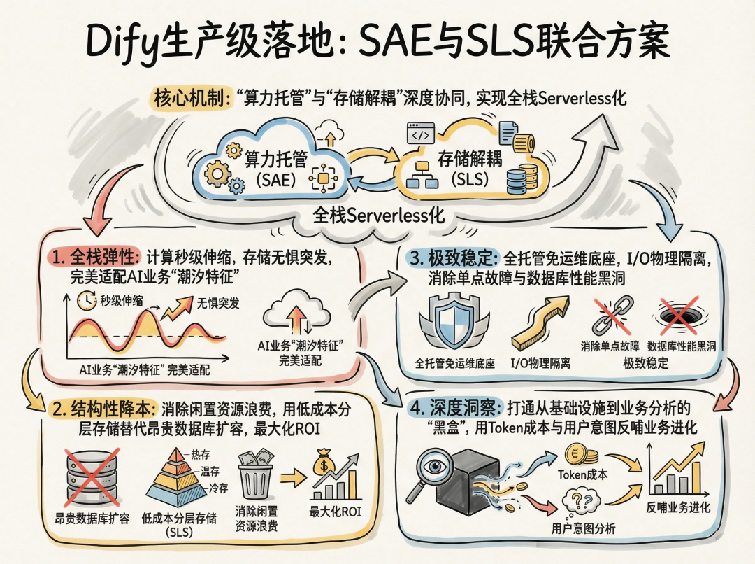 SAE与SLS联合方案核心优势