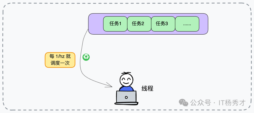 任务调度频率示意图