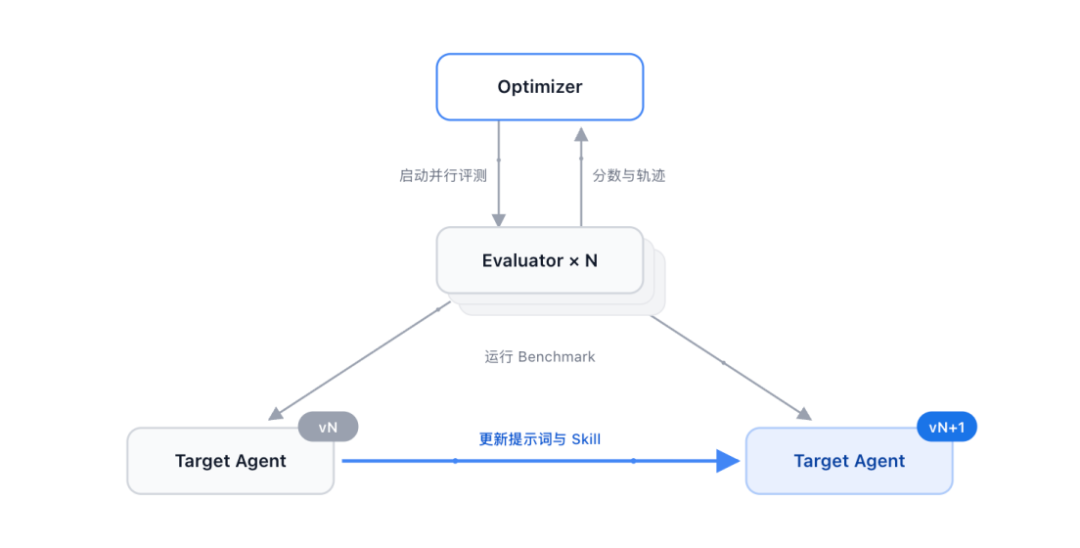 AI Agent自进化优化流程图,展示Optimizer与Evaluator协同对Target Agent进行并行评测和迭代更新的闭环