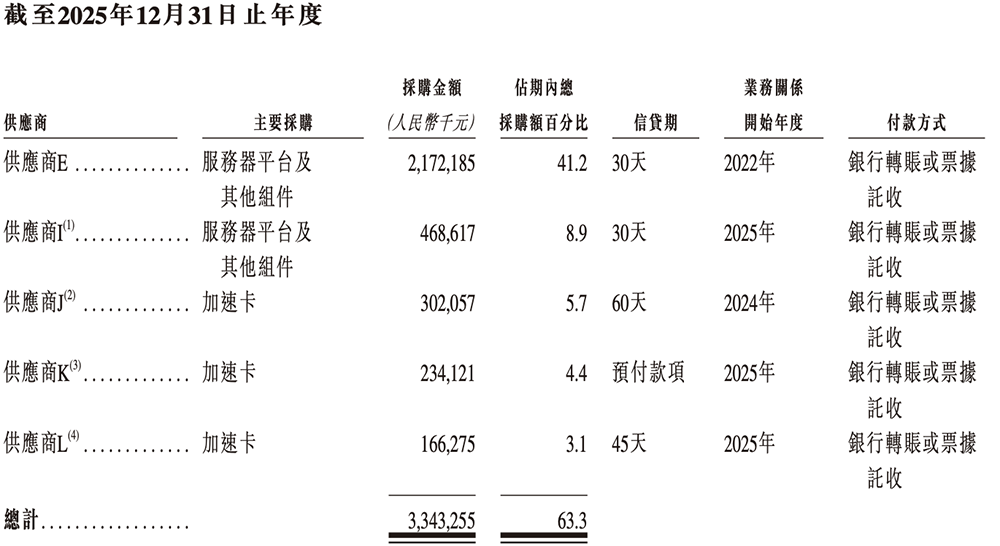 安擎2023-2025年前五大供应商情况