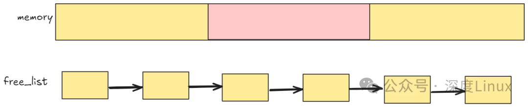 内存池内存管理示意图:memory区域与free_list链表结构