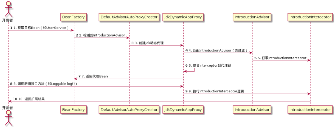 Spring Introduction时序图