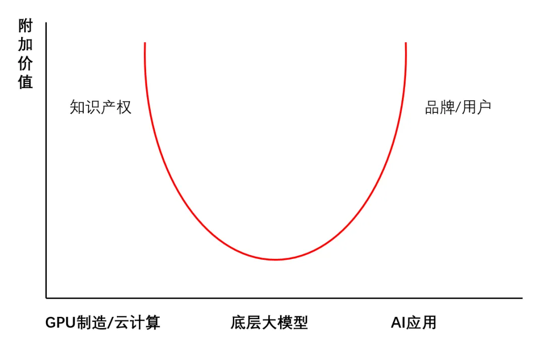 AI产业附加值U型曲线图