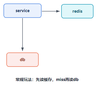 常规缓存读取流程:先读缓存miss再读数据库
