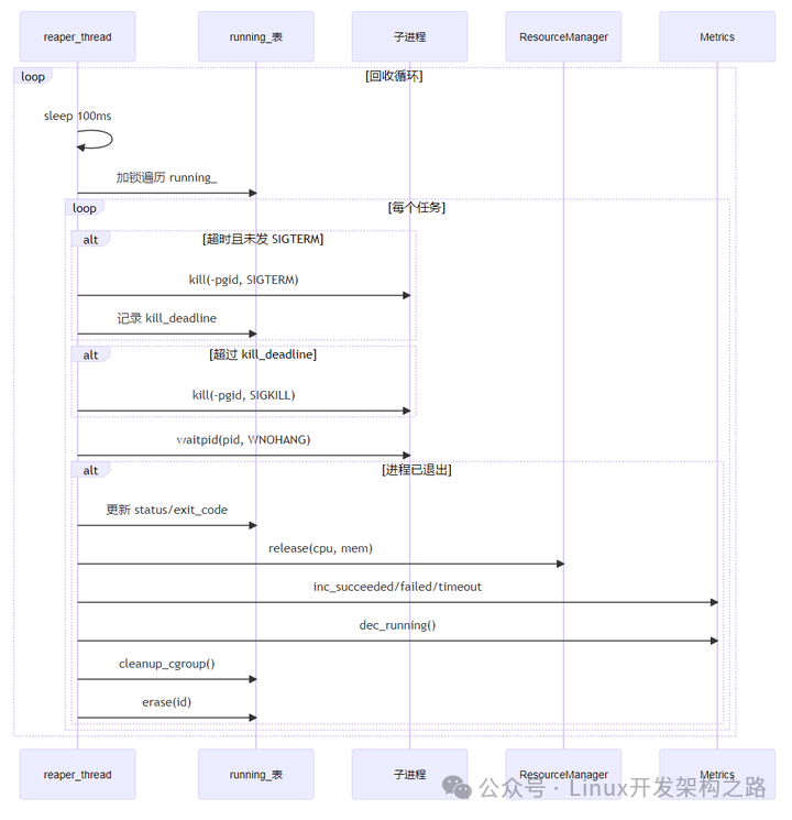 子进程回收流程图