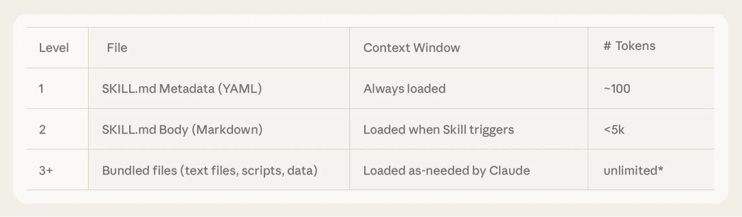 技能文件加载级别表格