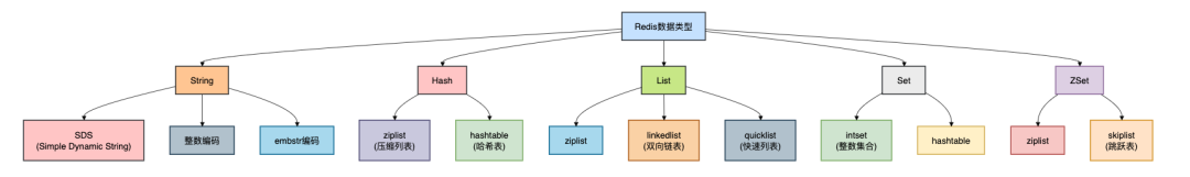 Redis数据类型与底层实现思维导图