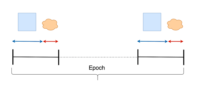 权衡空间示意图：Epoch（周期）内区块生成与最终性的耦合关系