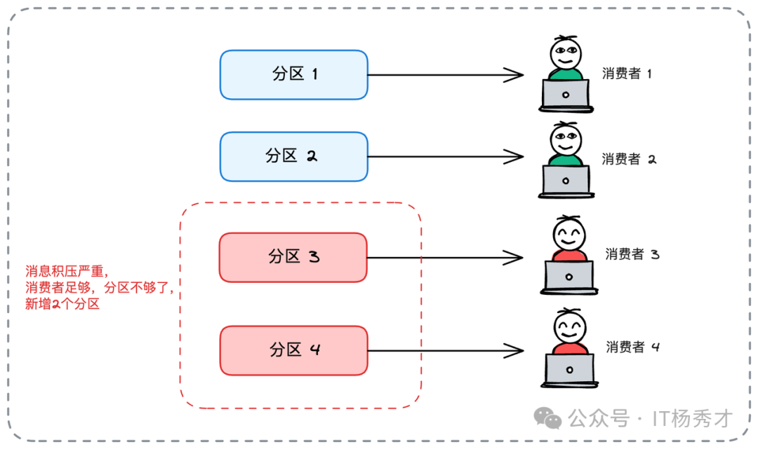 通过增加分区提升消费能力示意图
