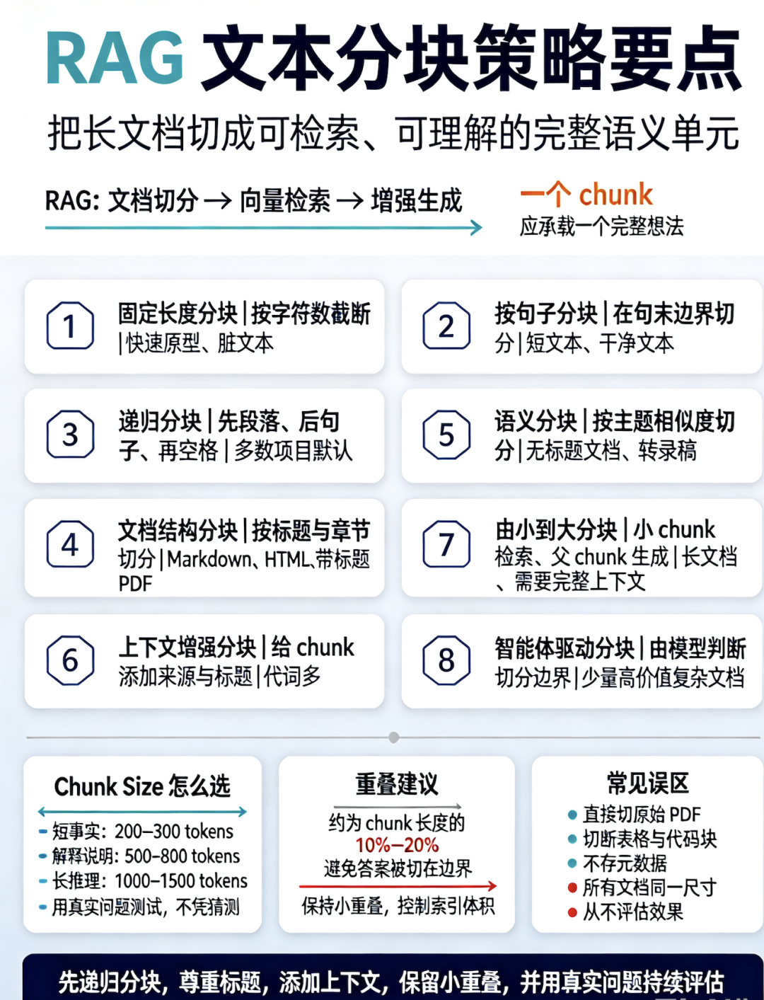 RAG分块策略要点全景图