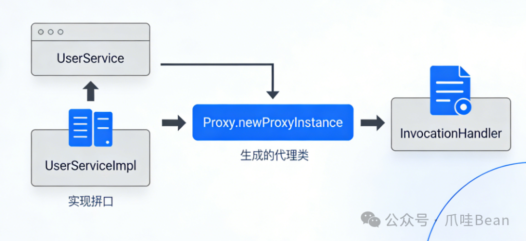 Java动态代理机制流程图