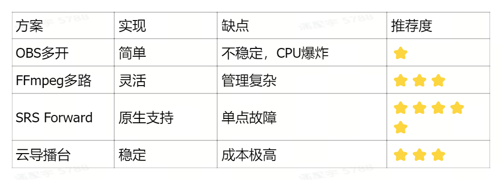 多平台转推方案对比表