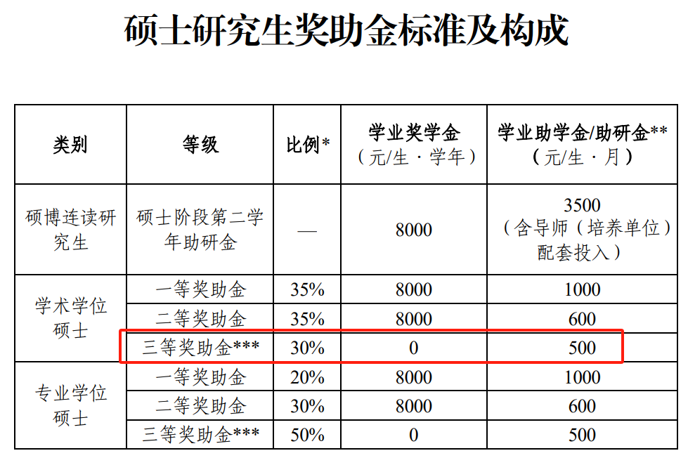 硕士研究生奖助金标准及构成