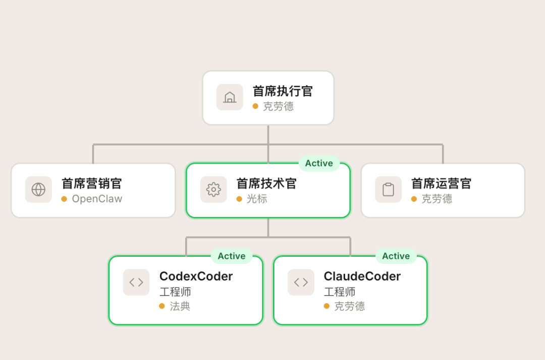 Paperclip 组织架构图示例