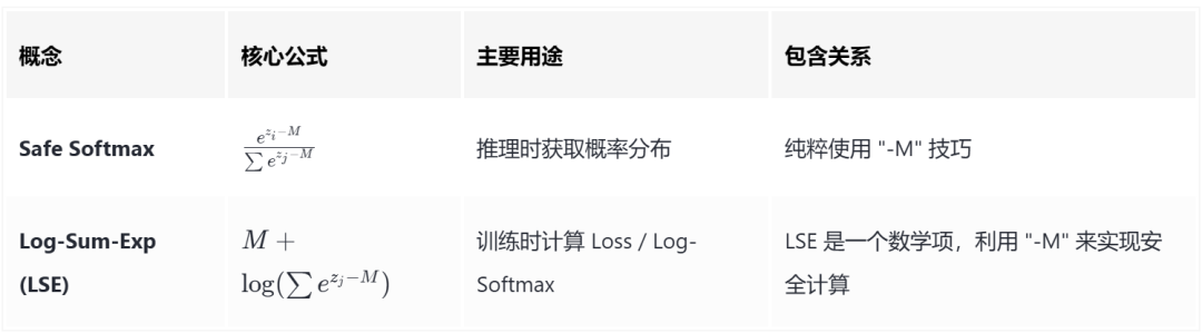 一张表格,对比了Safe Softmax和Log-Sum-Exp (LSE)的概念、核心公式、主要用途及包含关系。