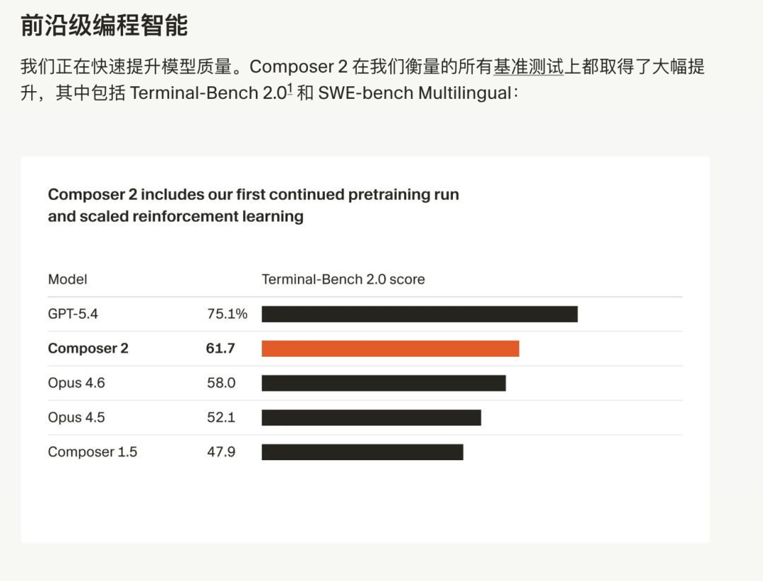 Terminal-Bench 2.0基准测试得分对比图表