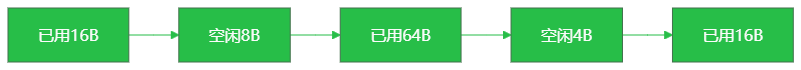 内存碎片化示意图