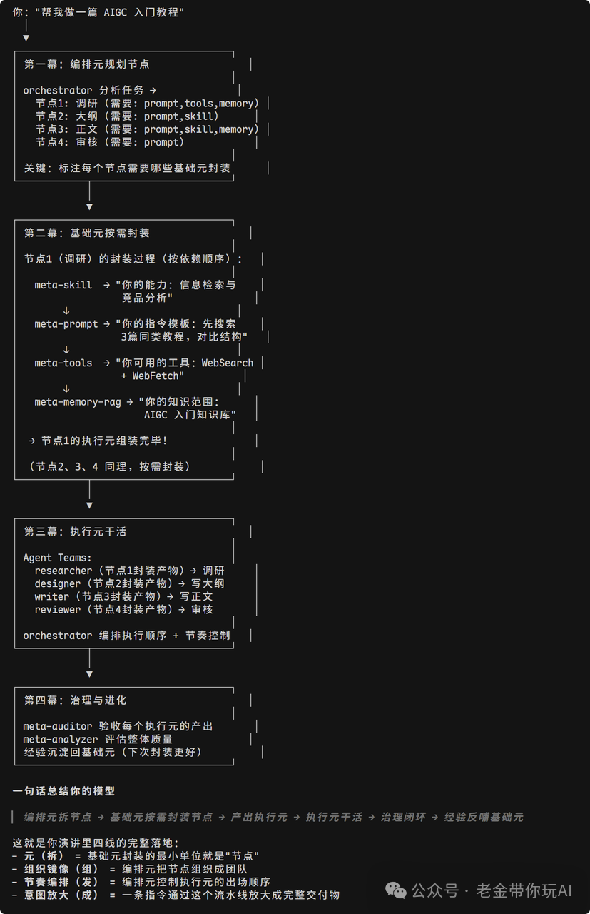 AIGC教程的元方法落地流程图解