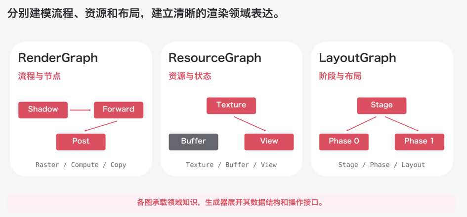 RenderGraph、ResourceGraph与LayoutGraph领域建模
