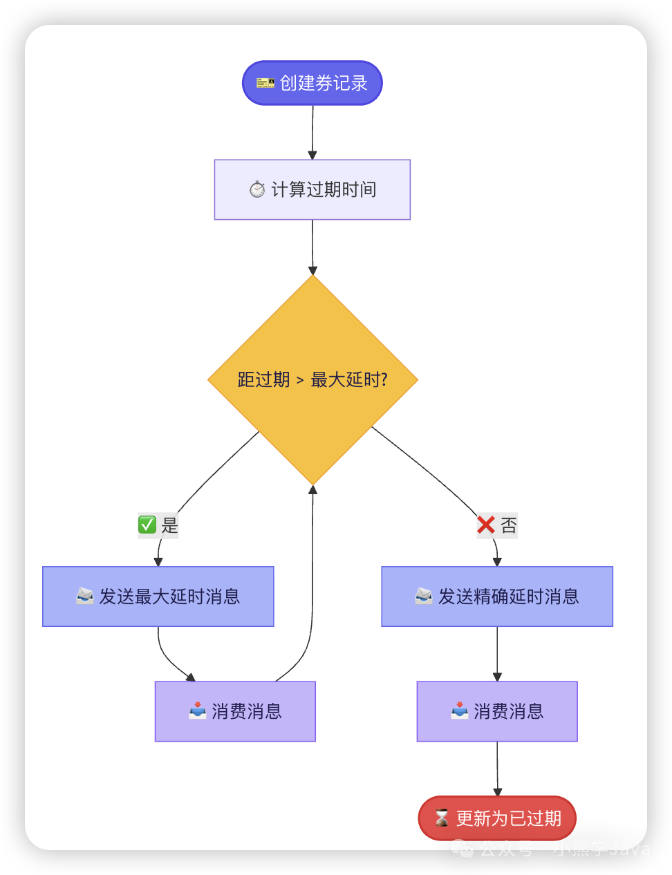 券过期循环延迟机制