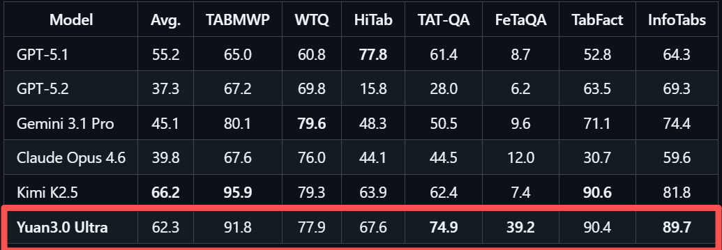 多模态表格理解评测结果