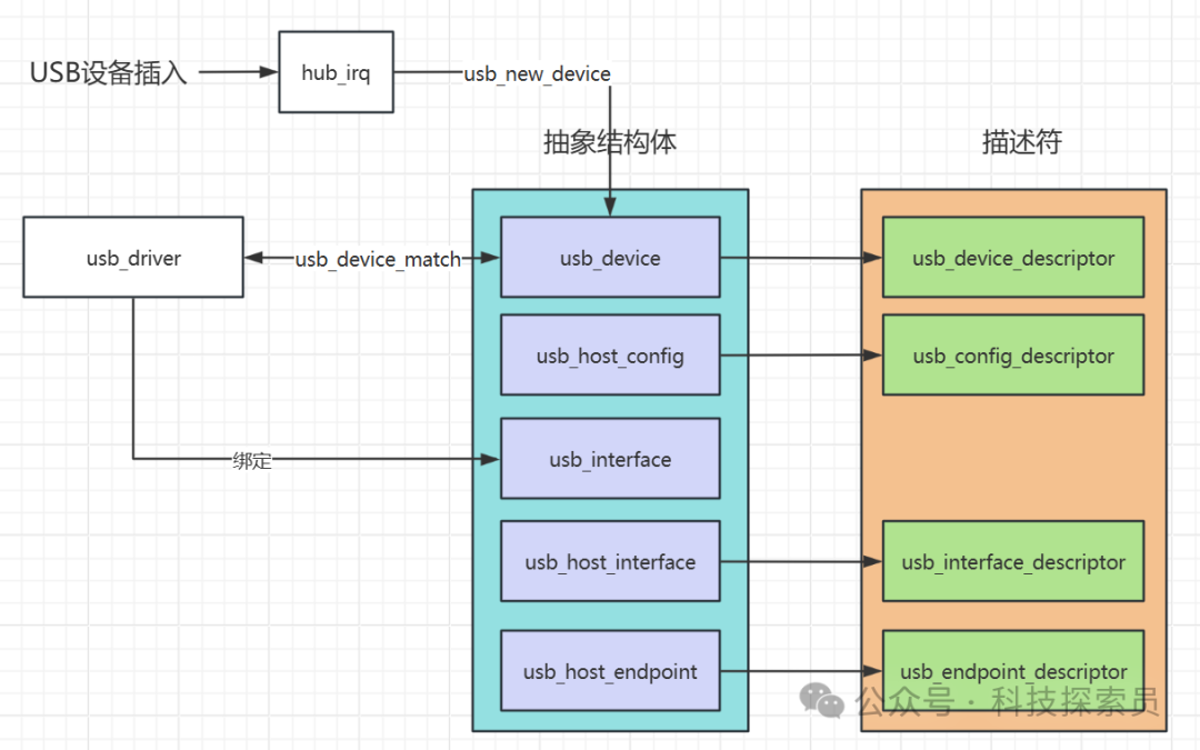 USB设备插入后内核处理流程图