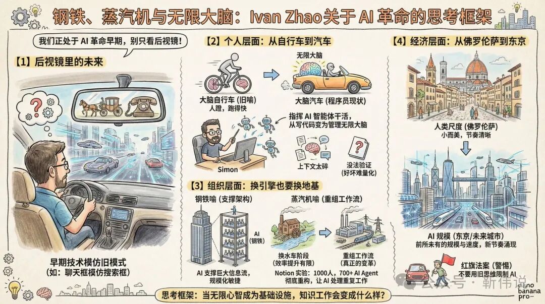 Ivan Zhao关于AI革命的四层思考框架信息图