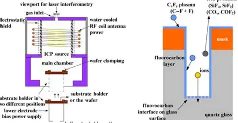 ICP刻蚀设备结构与等离子体刻蚀过程示意图