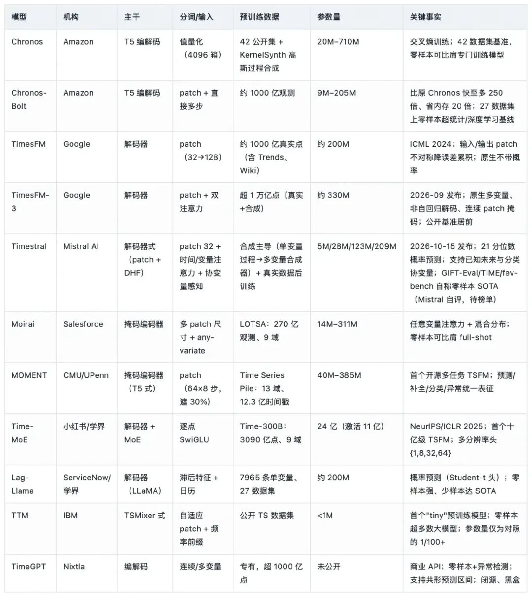 TSFM主流模型对比表:Chronos、TimesFM、Moirai、Time-MoE、TimeGPT等11个模型的机构、主干、分词、预训练数据与参数量对比