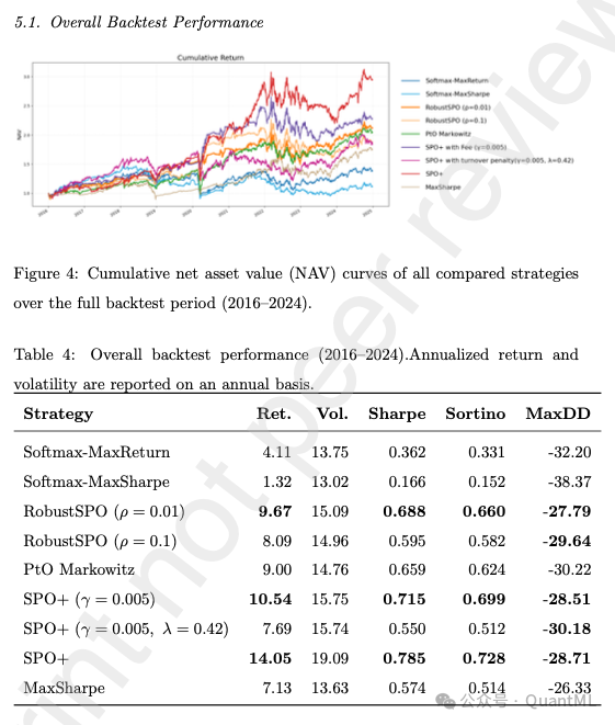 2016-2024年各策略累计净值曲线与回测表现数据表