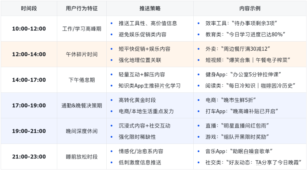 不同时间段用户行为特征与推送策略对照表