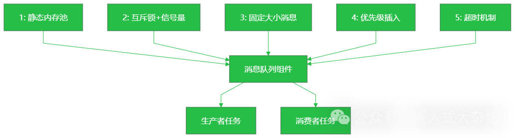 消息队列核心作用示意图