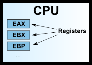 CPU寄存器示意图