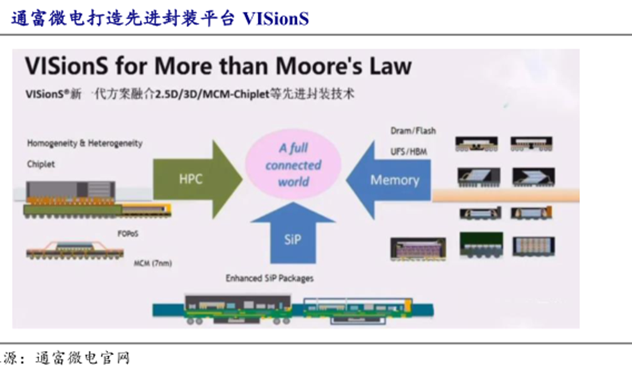通富微电VISionS先进封装平台技术架构图
