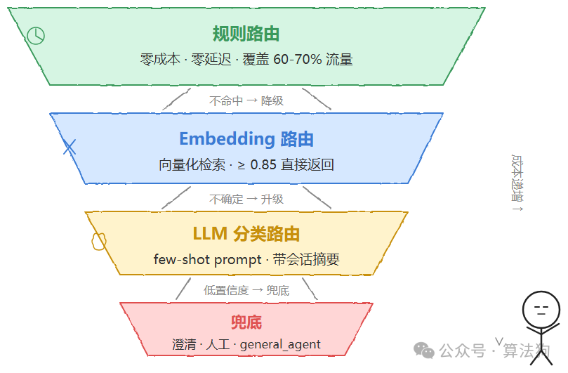 四层降级漏斗示意图:规则路由→Embedding路由→LLM分类路由→兜底