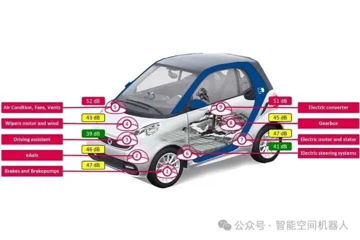 智能电动车噪音源分布示意图,展示车身各部件位置及对应的分贝值