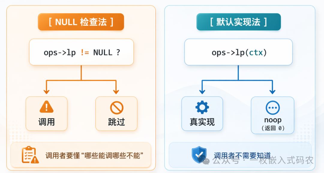 对比NULL检查法与默认实现法的流程图，展示调用者心智负担的差异