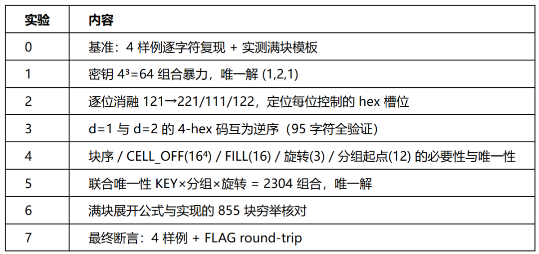 HexMaze 实验设计表格，涵盖基准测试、密钥穷举、消融实验及唯一性验证等七组实验