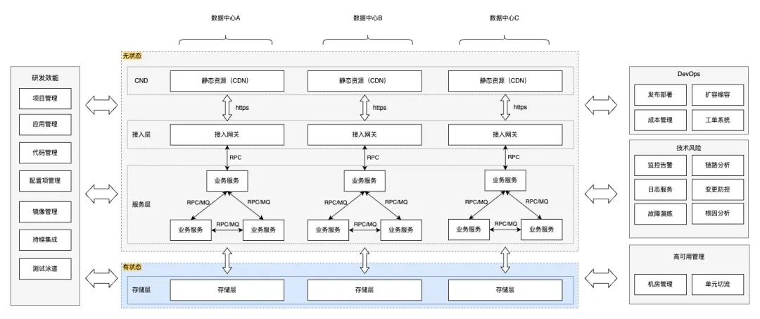 多数据中心高可用架构流程图