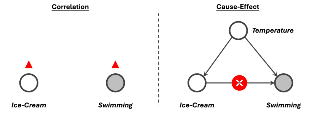 相关性vs因果关系对比图