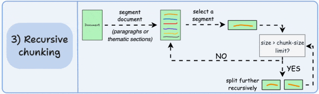 递归分块流程示意图