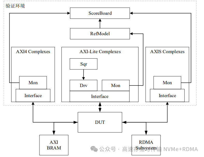 RDMA RoCE v2 基于SystemVerilog的验证平台架构图