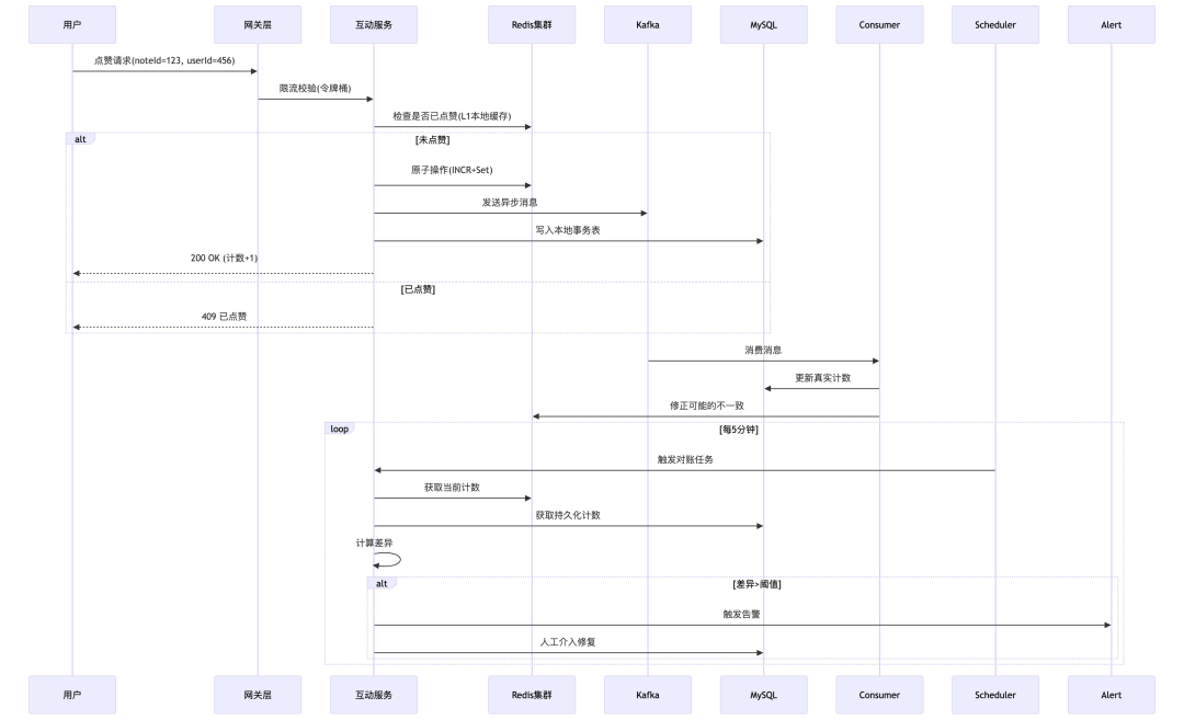点赞/收藏系统核心流程架构图