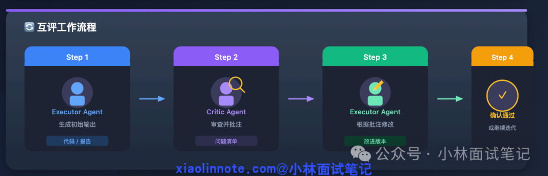 多Agent互评工作流程图