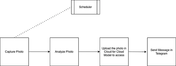 从拍照、分析、上传到发送Telegram消息的流程图