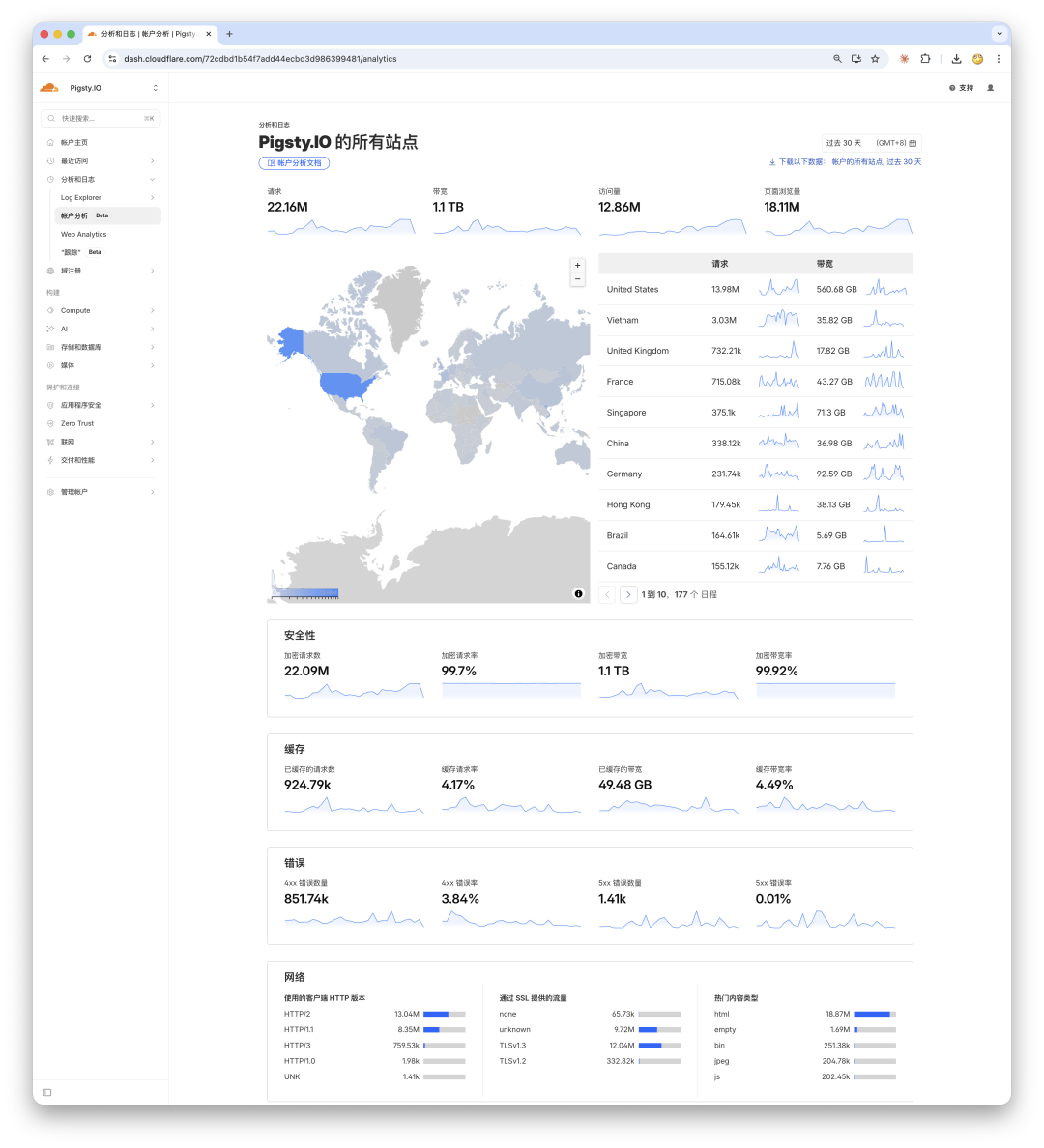 Cloudflare仪表盘显示Pigsty.IO全站流量分析，包括全球请求分布、安全指标与缓存命中率