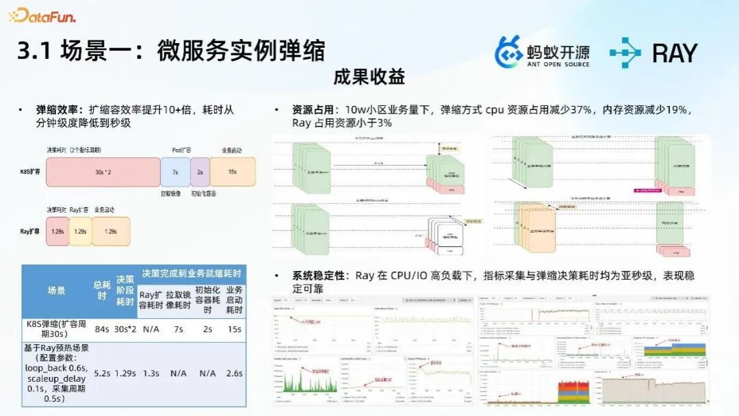 微服务实例弹缩成果收益