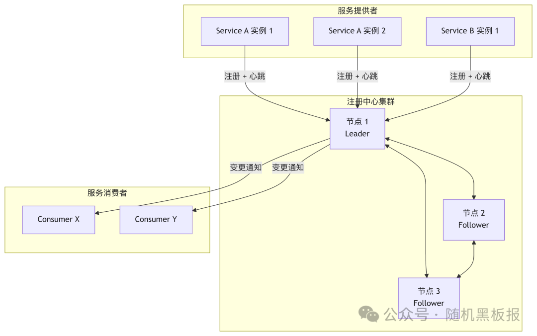 中心化服务注册与消费基本模型图，包含服务提供者、注册中心集群和服务消费者