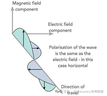 电磁波电场与磁场正交示意图,图中标注极化方向与传播方向的关系