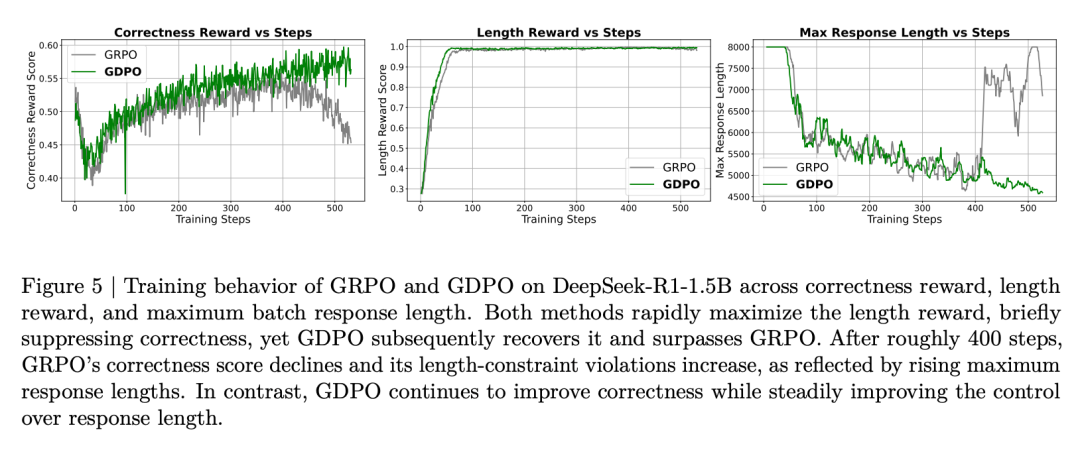 DeepSeek-R1-1.5B上GRPO与GDPO的训练行为对比